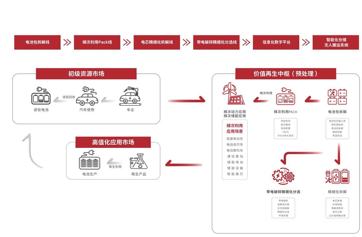 신에너지 배터리 회수 솔루션
